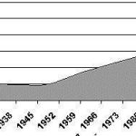 Evolution du nombre d’églises baptistes en France