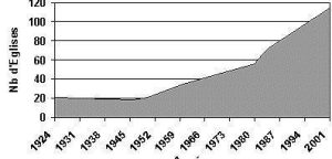 Evolution du nombre d'églises baptistes en France