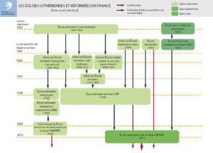 Schéma : Les Églises luthériennes et réformées en France