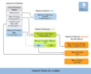 Traductions de la Bible en latin et en français au XVIe siècle